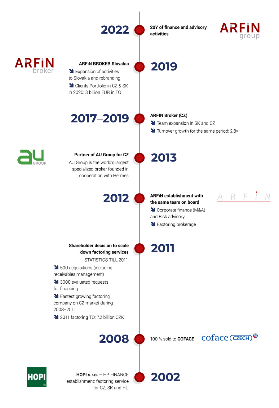 ARFiN History