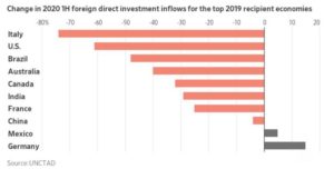 Zahraniční investice Zahraniční investice