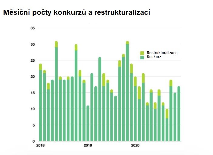 Měsíční počty konkurzů a restrukturalizací